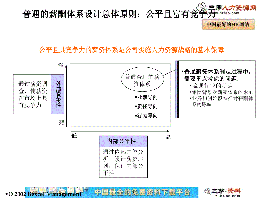 远卓--与业绩挂钩的薪酬激励体系课件_第3页