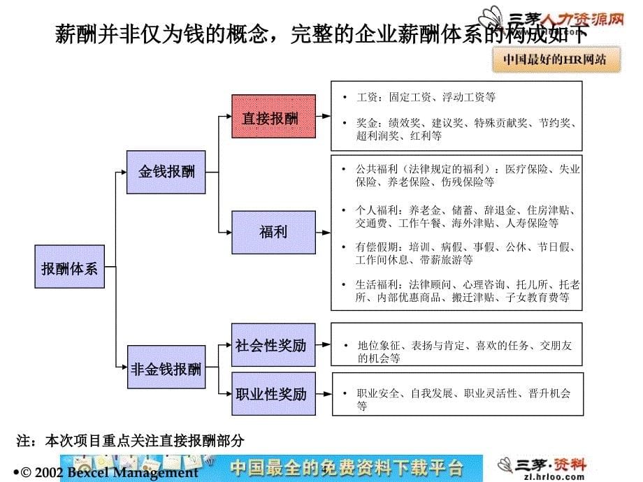 远卓--与业绩挂钩的薪酬激励体系课件_第5页