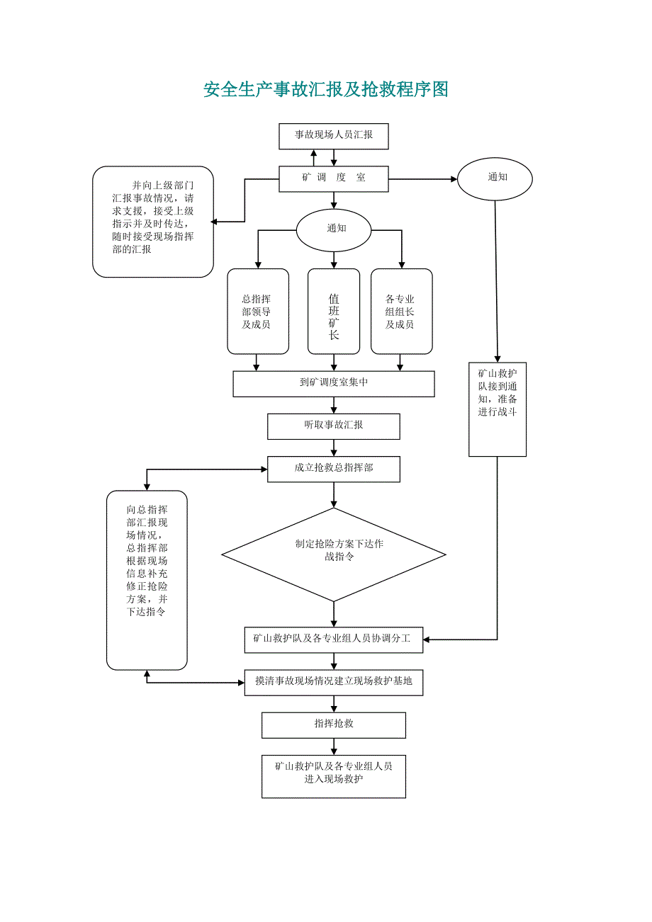 煤矿安全生产事故汇报程序.doc_第4页