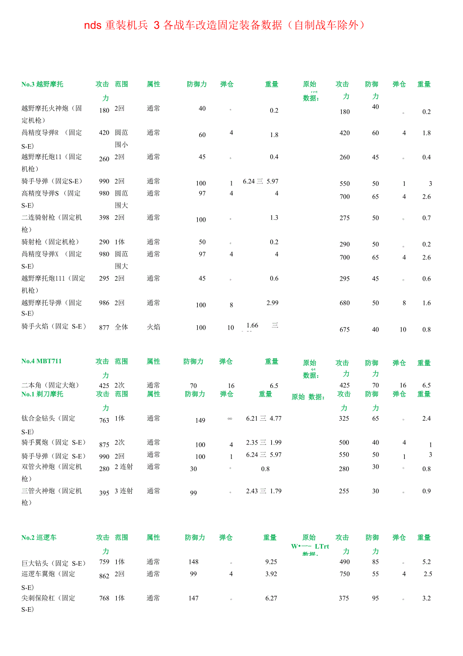 nds重装机兵3战车改造固定装备数据_第1页