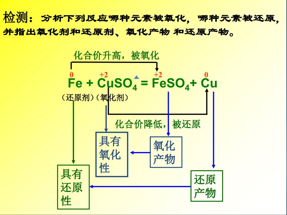 高中化学：2.3 氧化还原反应 复习课件新人教必修1_第3页