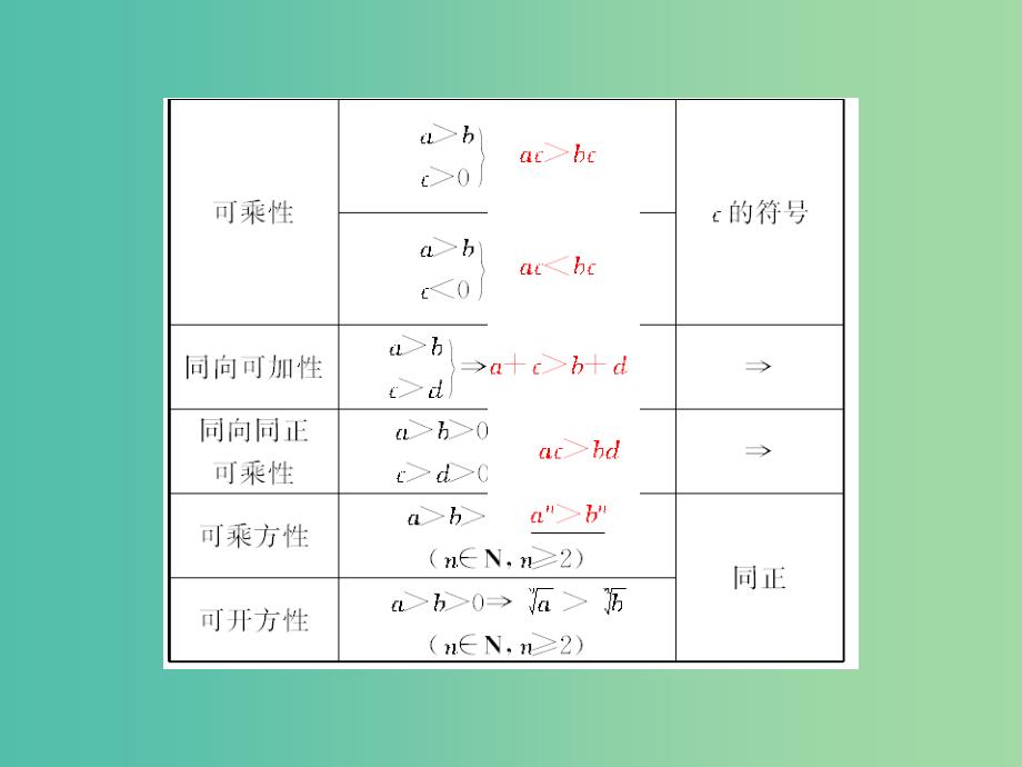 高考数学一轮复习 6-1 不等关系与不等式课件 理 新人教A版.ppt_第4页