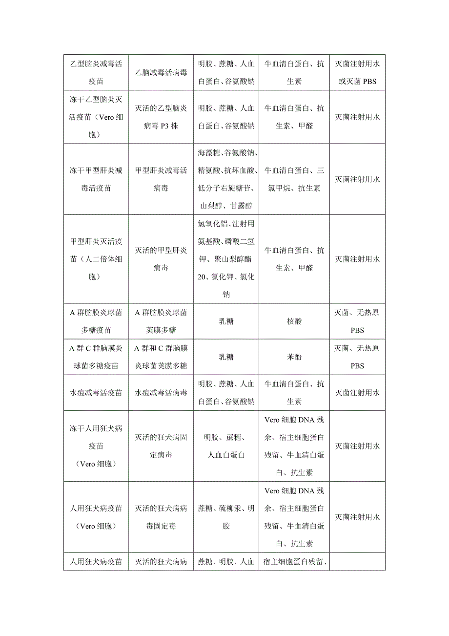 常用疫苗组成成分.doc_第2页