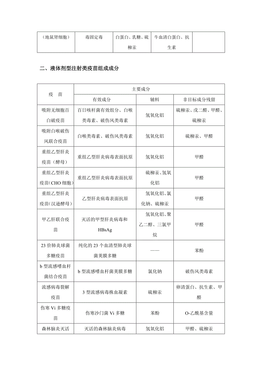 常用疫苗组成成分.doc_第3页