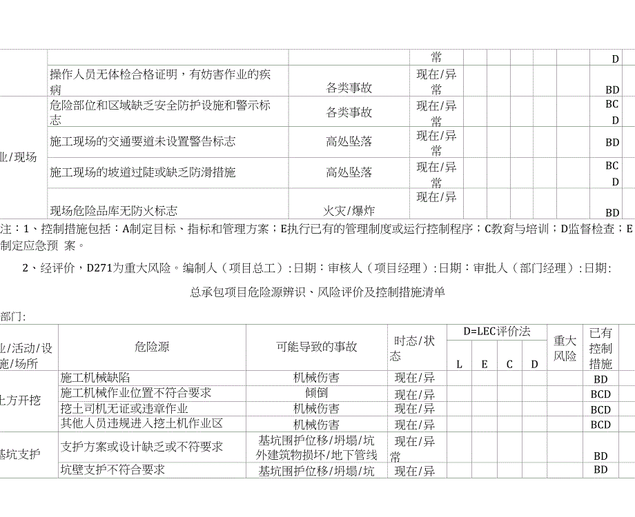 表总承包项目危险源辨识风险评价及控制措施清单_第3页