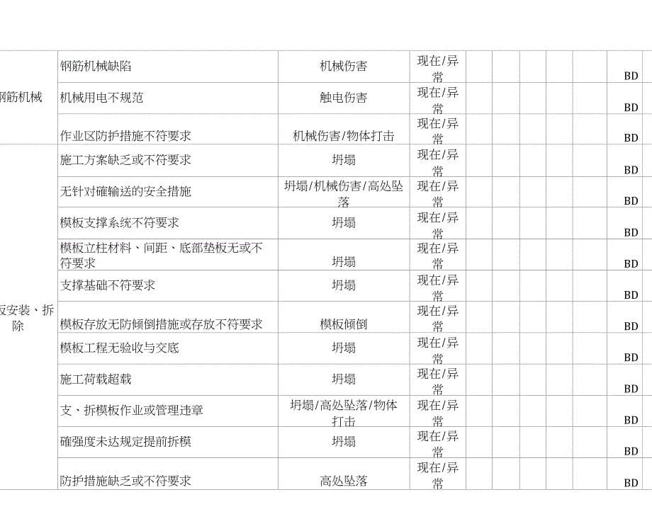 表总承包项目危险源辨识风险评价及控制措施清单_第5页