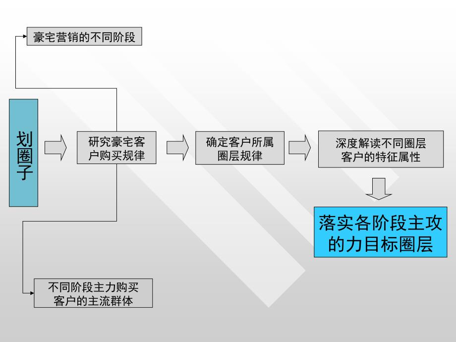 豪宅圈层营销解读课件_第3页