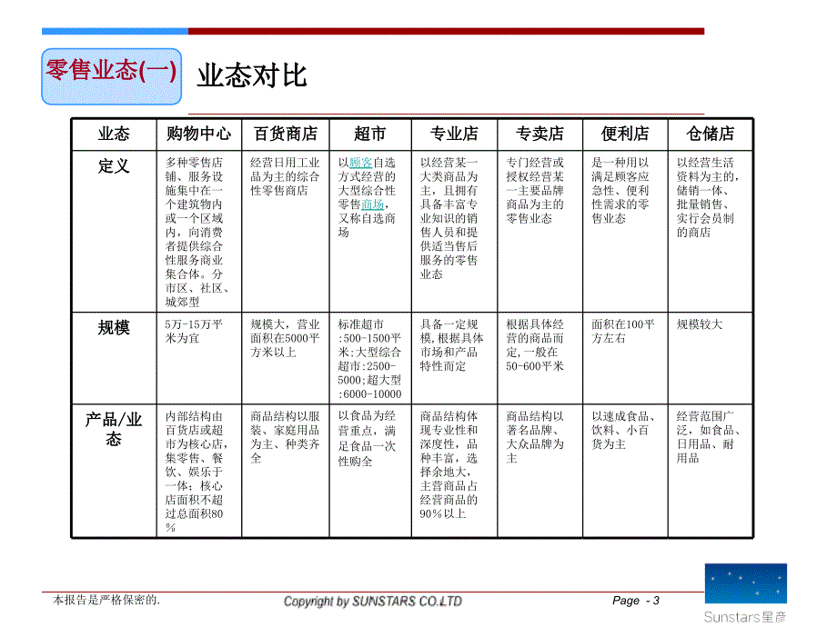 商业地产业态标准完整版99_第3页