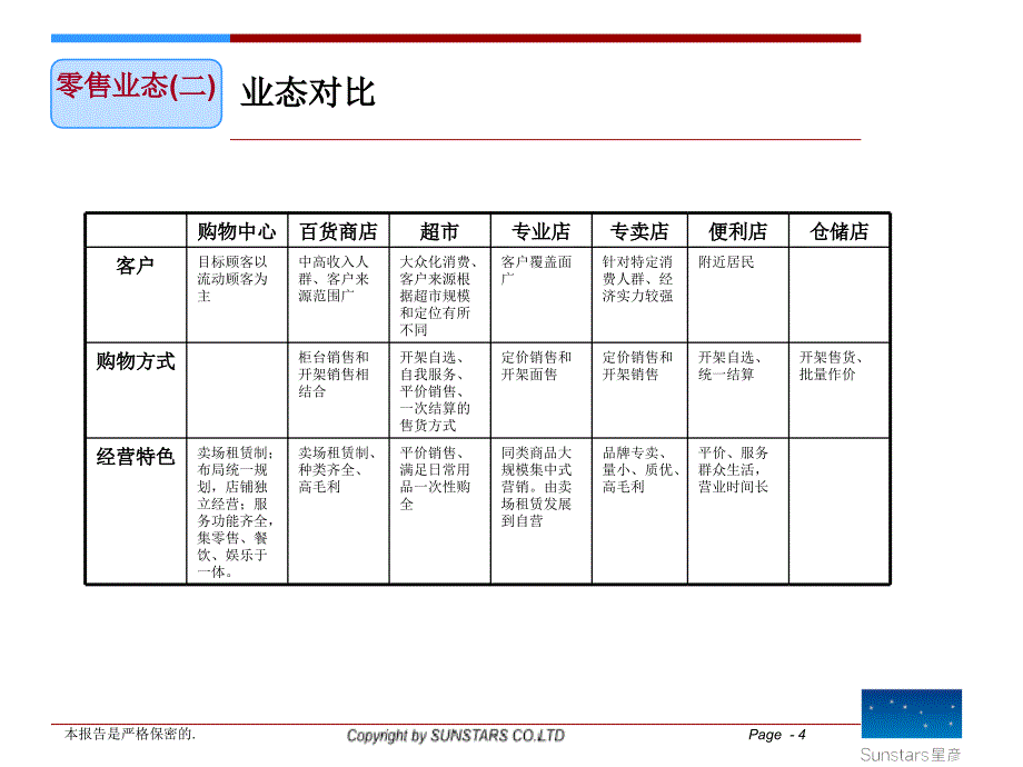 商业地产业态标准完整版99_第4页