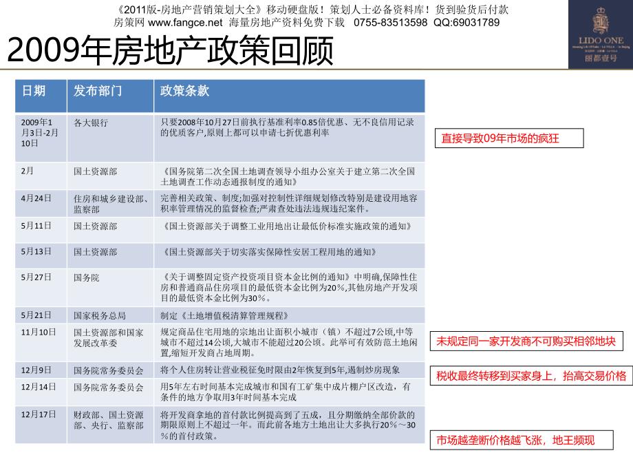 2011年房地产政策解析预判及卖点整理_第4页