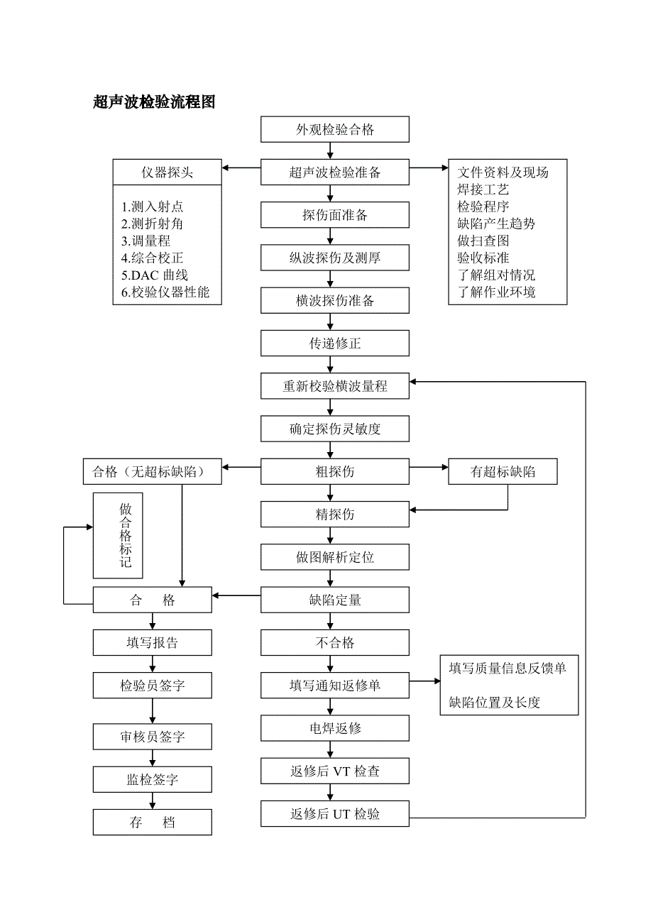 NDT检验工作规程Bqed_第4页