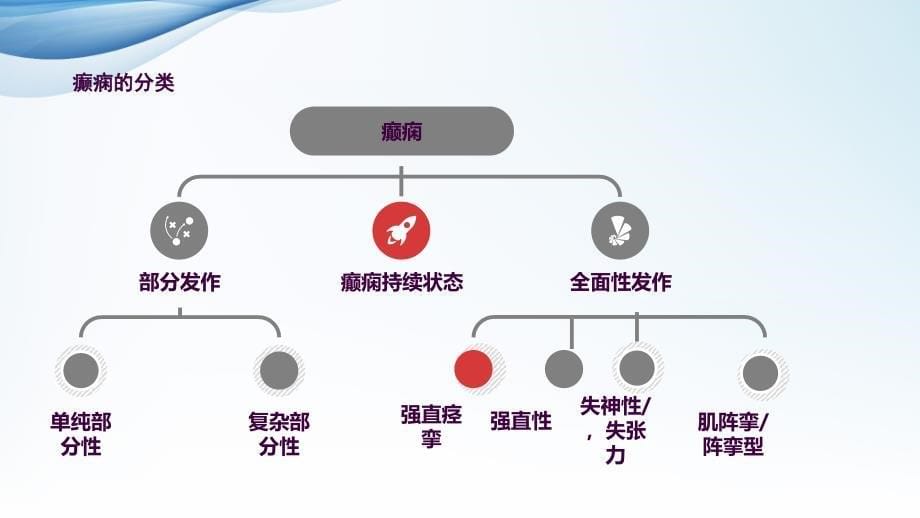 癫痫的诊断与治疗ppt课件_第5页