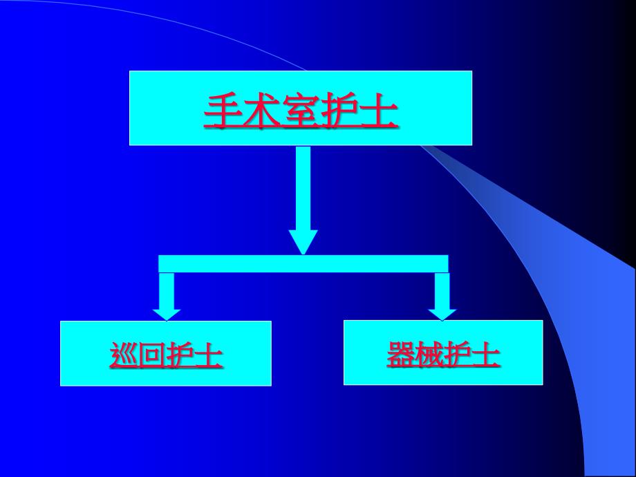 手术室护士工作流程PPT课件_第2页