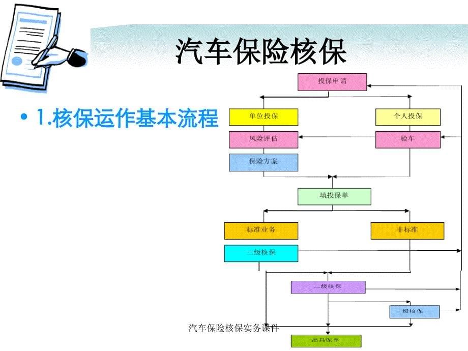 汽车保险核保实务课件_第5页