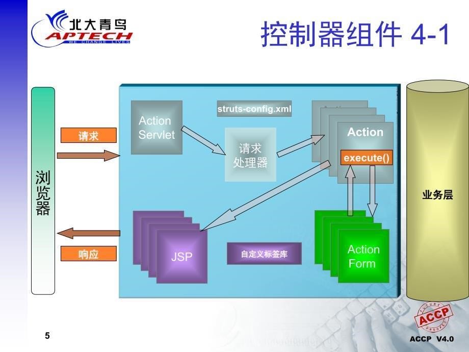 控制器组件和控制器机制概述_第5页