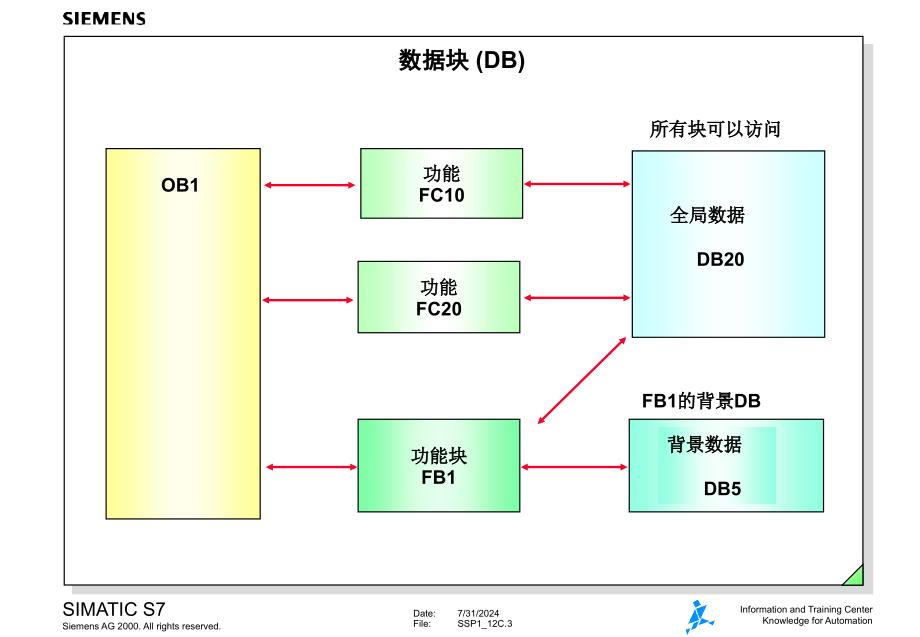 西门子数据块中的数据存储_第3页