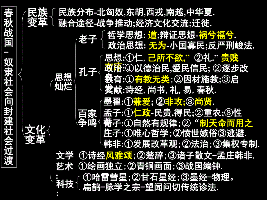 高三历史课件：战国时期文化_第1页