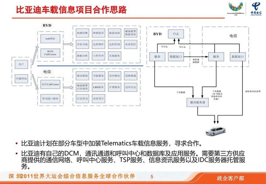 比亚迪车载信息服务项目汇报课件_第5页