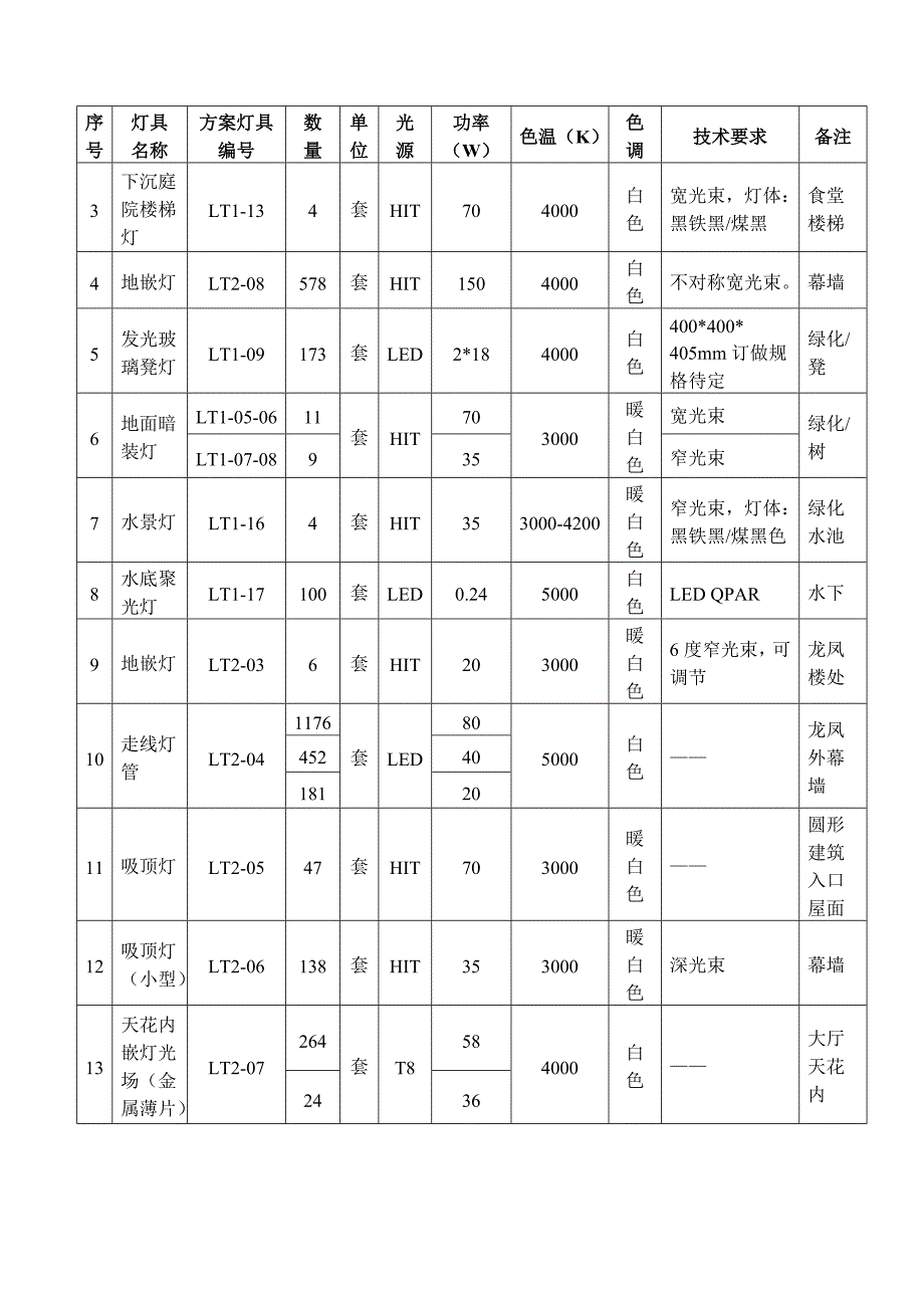 天津空港经济区天保国际商务园项目室外夜景泛光照明投_第3页