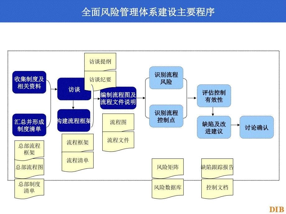 全面风险管理体系工作方法培训资料课件_第5页