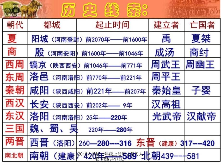 2016人教版七年级上册历史复习人物专题(共17张)课件_第2页