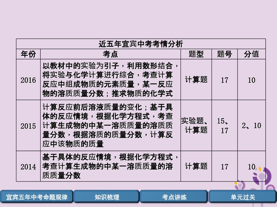 （宜宾专版）2019年中考化学总复习 第1编 教材知识梳理 第5单元 化学方程式 第2讲 根据化学方程式的计算（精讲）课件_第3页