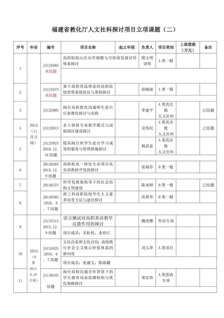 院级教科研立项课题-福建水利电力职业技术学院_第5页