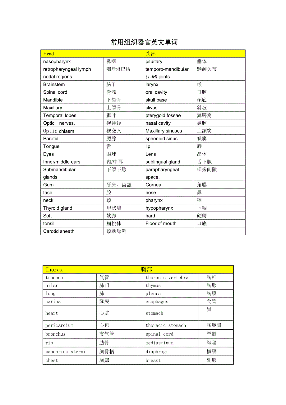 常用组织器官英文单词.doc_第1页