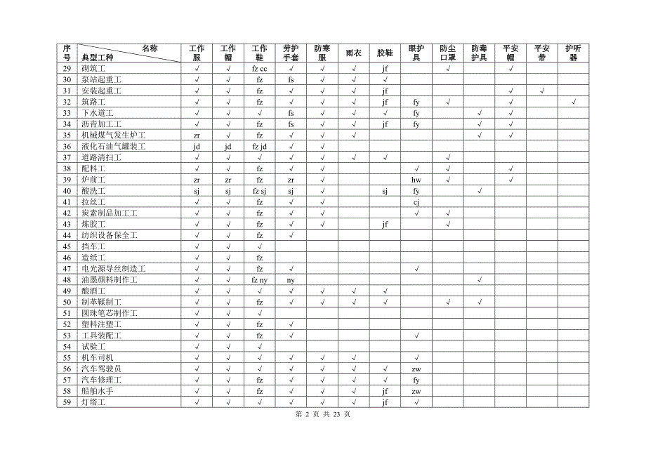 劳动防护用品配备标准试行_第2页