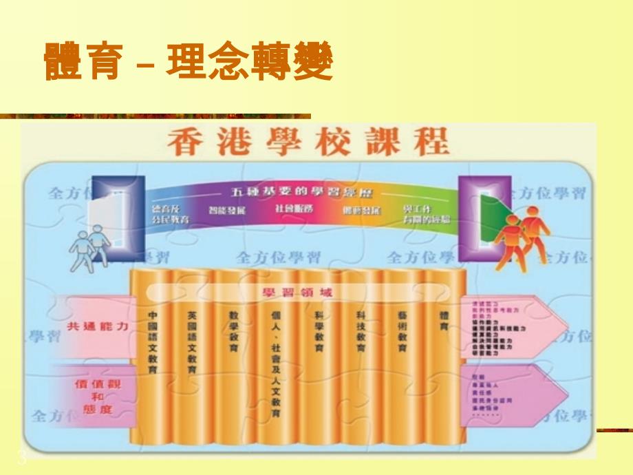 体育课程新任中小学体育教师课程二零零四年十月_第3页