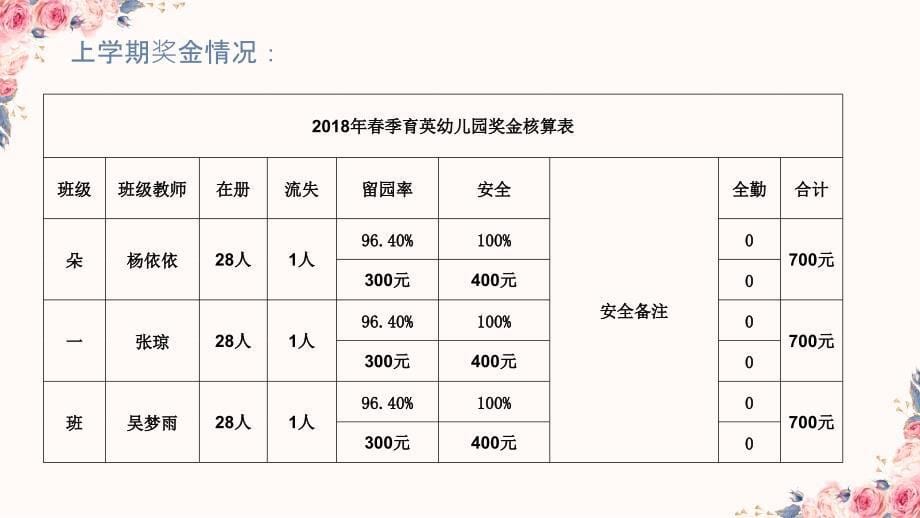 幼儿园9月份总结会议2.02_第5页