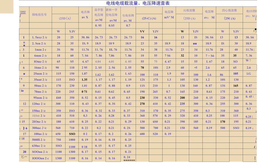 铜芯电缆载流量表_第1页