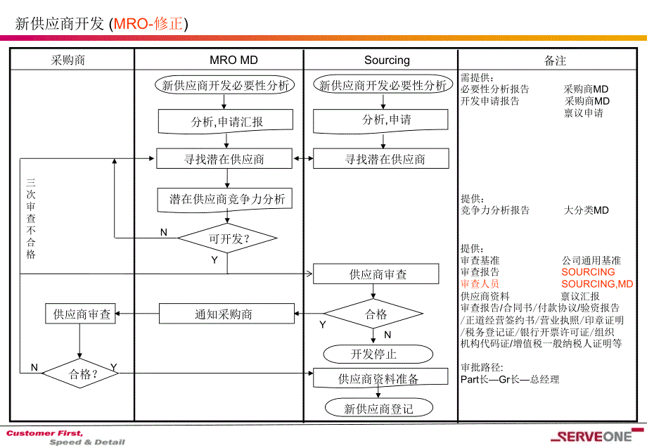 【企业】新供应商开发流程范本PPT_第2页