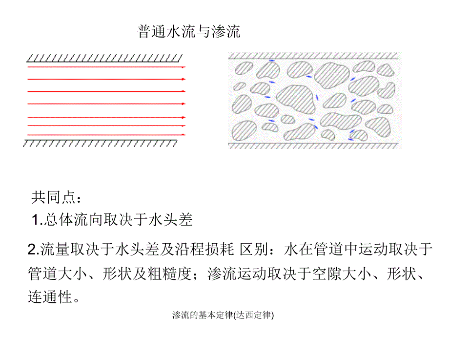 渗流的基本定律达西定律课件_第4页