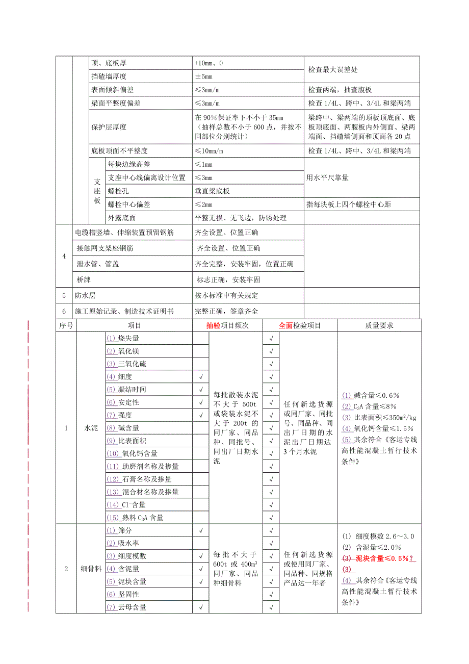 教材时速km客运专线预应力混凝土预制梁技术条件_第2页