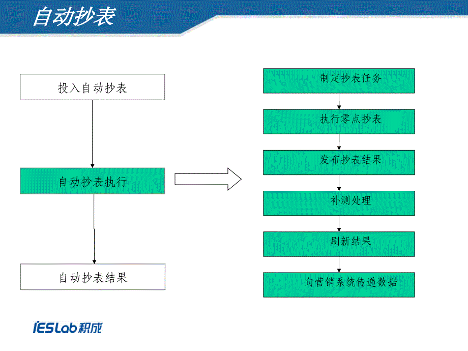 电力用户用电信息采集系统基础数据应用课件_第4页