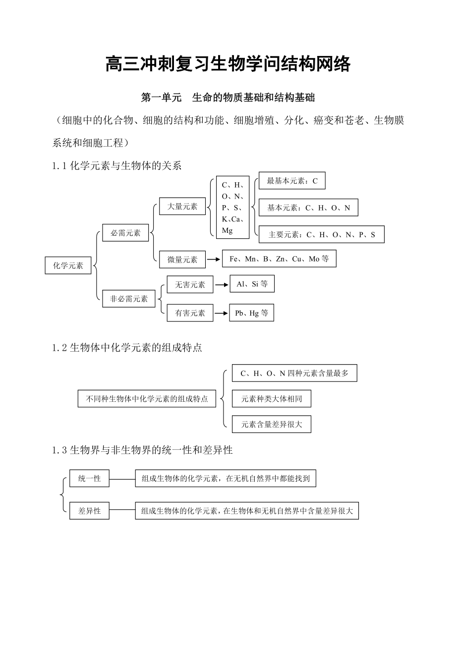 高三生物冲刺知识点总结全_第1页