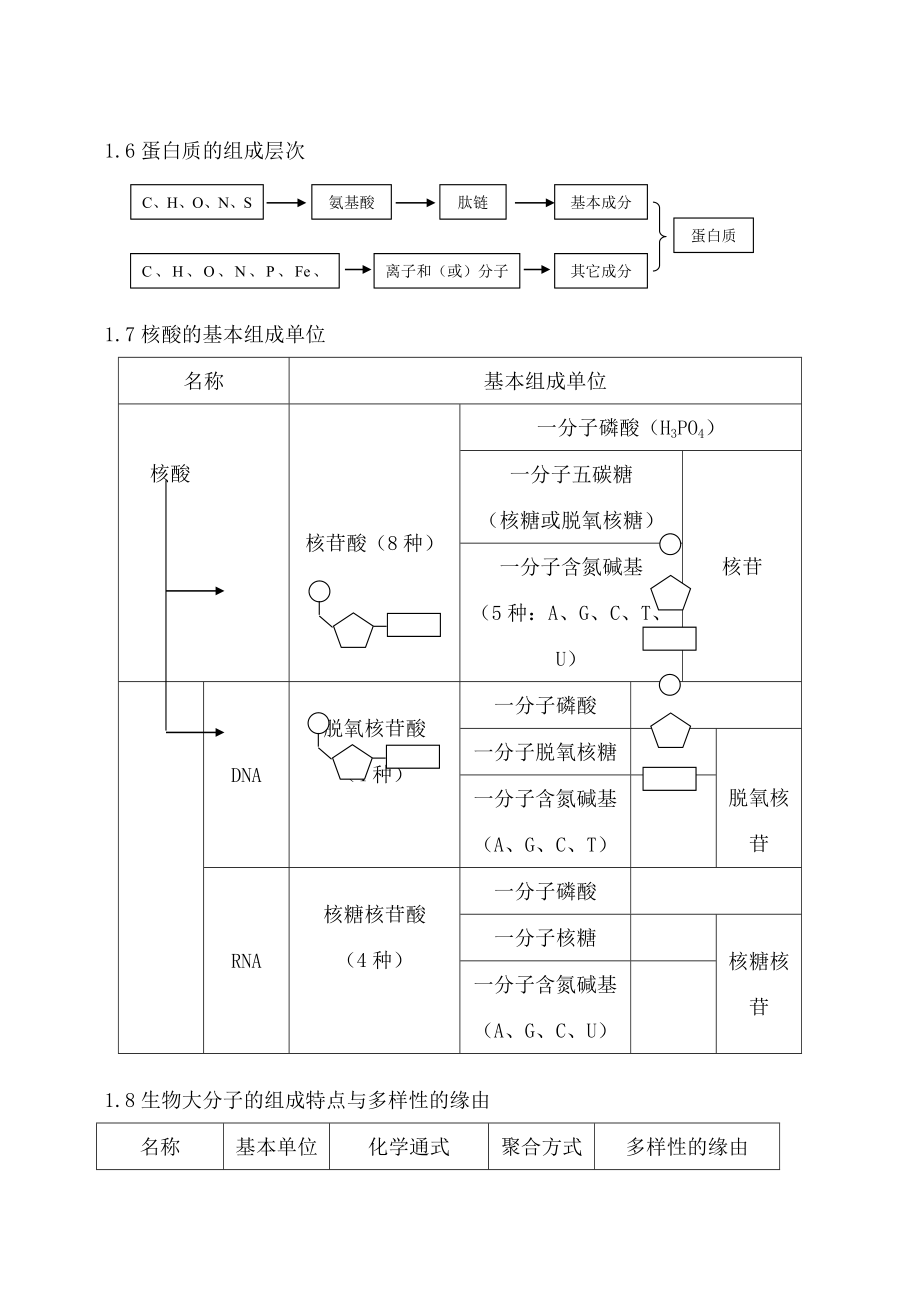 高三生物冲刺知识点总结全_第4页