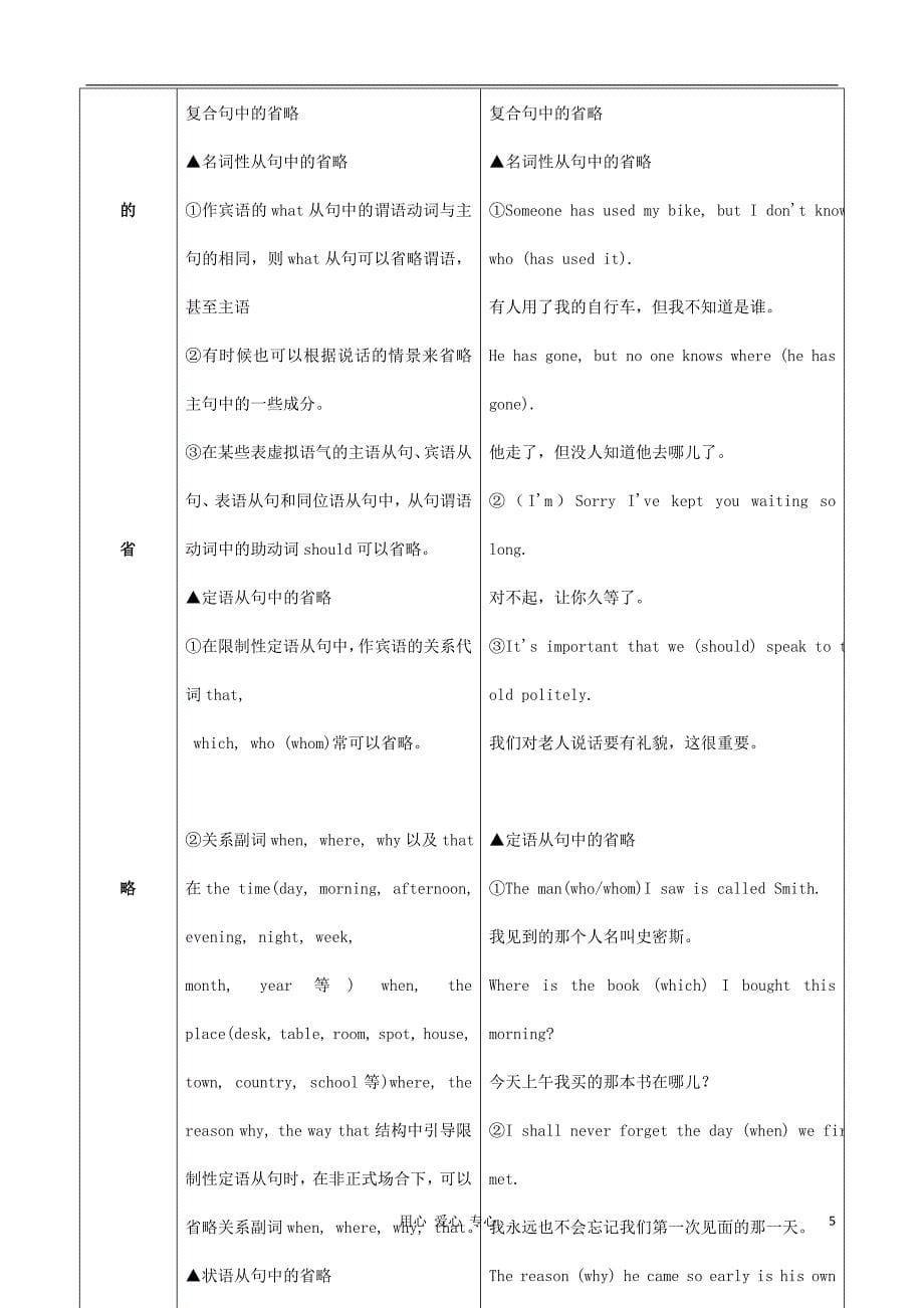 2013届高考英语语法知识网络 专题14省略句.doc_第5页