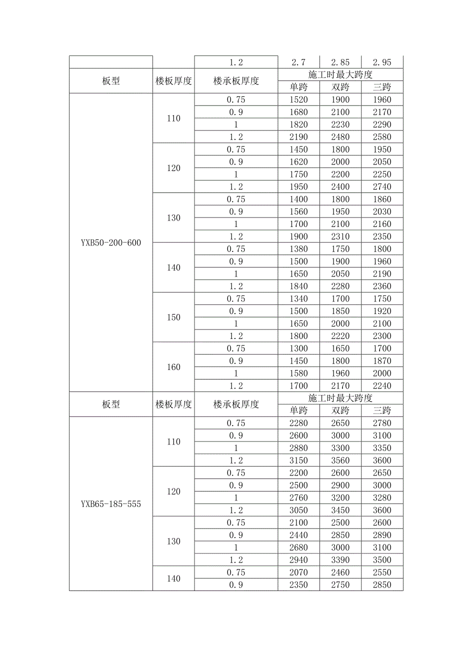 最常用的楼承板最大无支撑跨度表_第2页