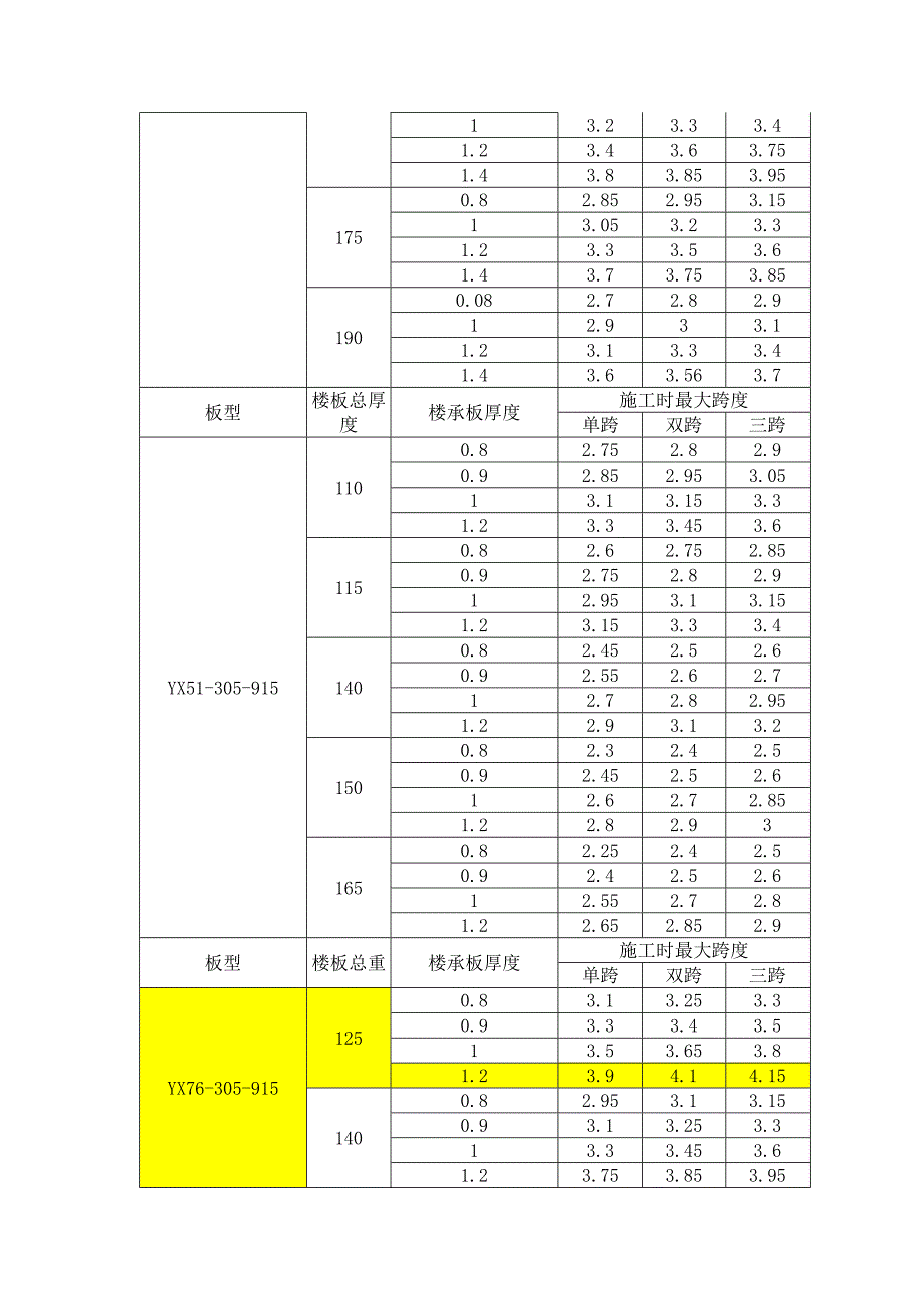 最常用的楼承板最大无支撑跨度表_第4页