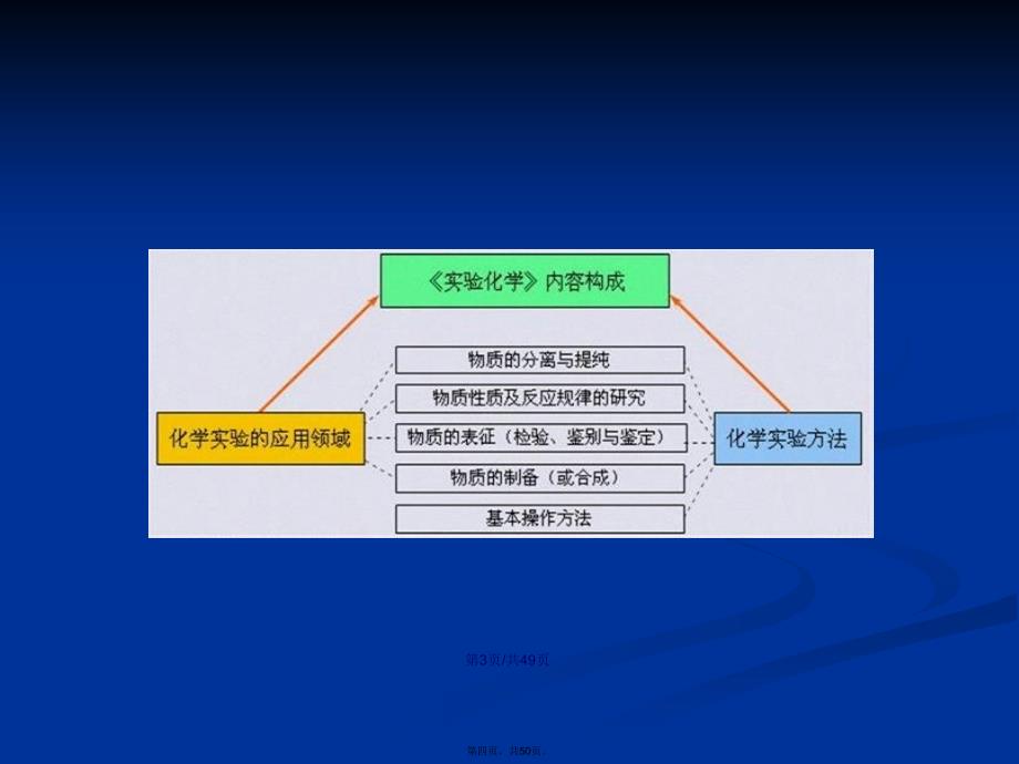 化学实验化学教学指导意见苏教选修学习教案_第4页