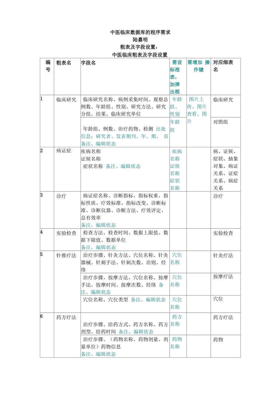 中医临床数据库的程序需求_第1页