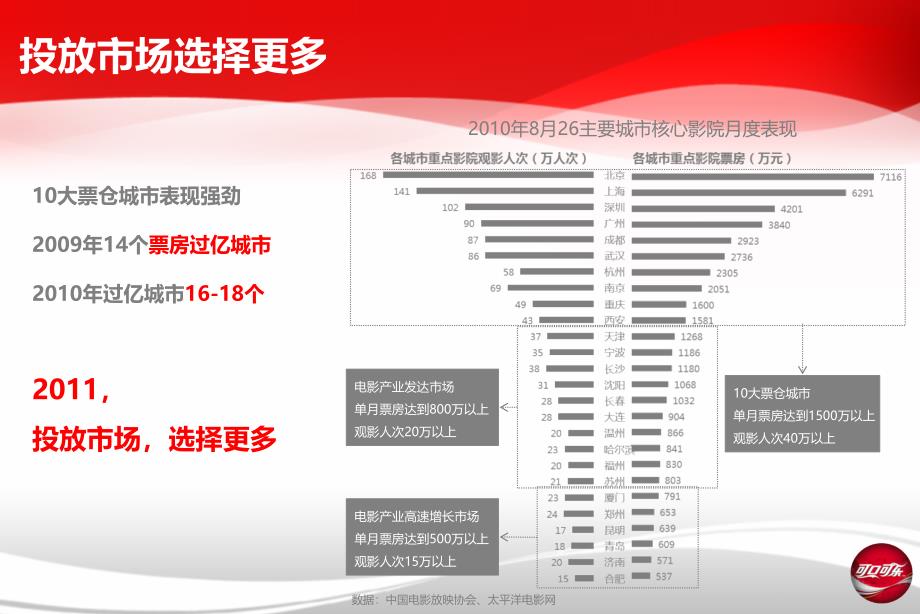 秀优秀投稿004COKE电影媒体投放建议上传的乐趣_第3页