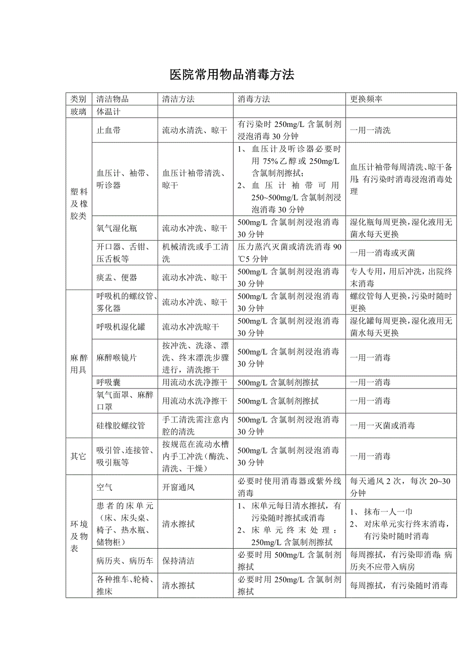 医院常用物品消毒方法_第1页