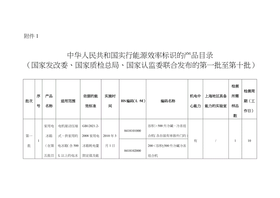 能效标识产品目录.docx_第1页