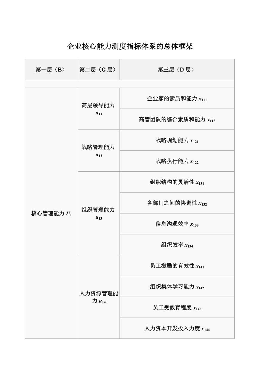 企业核心能力测度指标体系的总体框架.doc_第1页