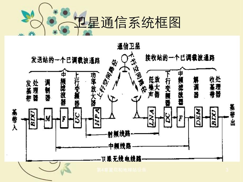 第4章星载和地球站设备_第3页