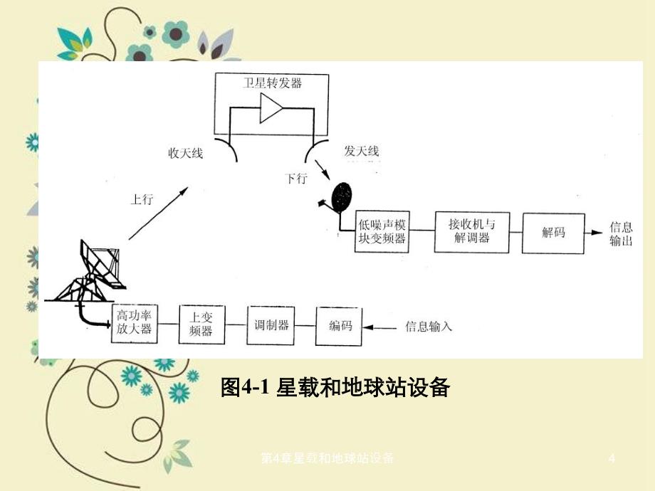 第4章星载和地球站设备_第4页