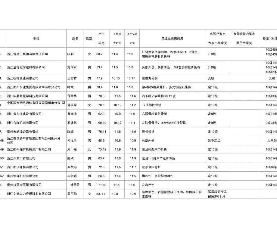 衢州市第六批工伤职工劳动能力鉴定登记表精_第5页